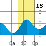 Reef Bight tide chart for Saturday, November 13, 2021