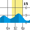 Reef Bight tide chart for Monday, November 15, 2021