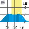 Reef Bight tide chart for Thursday, November 18, 2021