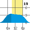 Reef Bight tide chart for Friday, November 19, 2021