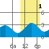 Reef Bight tide chart for Monday, November 1, 2021