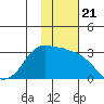 Reef Bight tide chart for Sunday, November 21, 2021