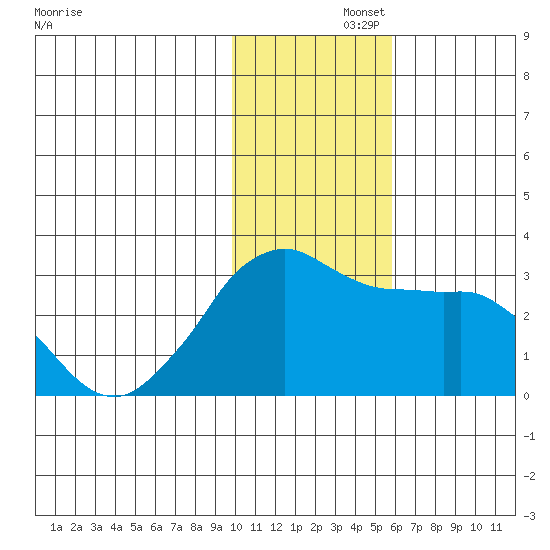 Reef Bight tide chart for Friday, November 26, 2021