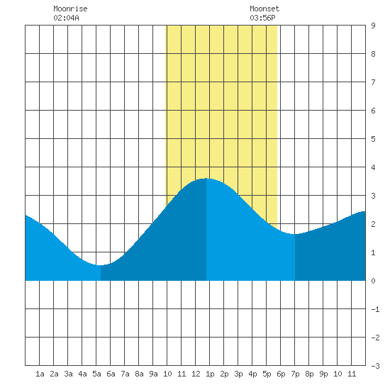 Reef Bight tide chart for Sunday, November 28, 2021