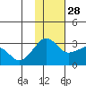 Reef Bight tide chart for Sunday, November 28, 2021