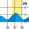 Reef Bight tide chart for Monday, November 29, 2021