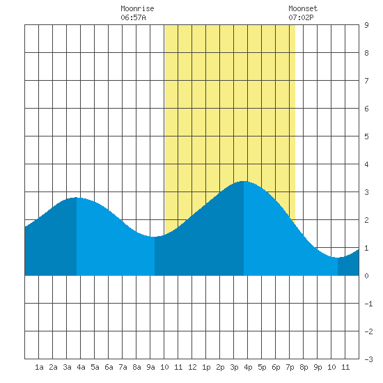 Reef Bight tide chart for Tuesday, November 2, 2021
