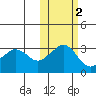 Reef Bight tide chart for Tuesday, November 2, 2021