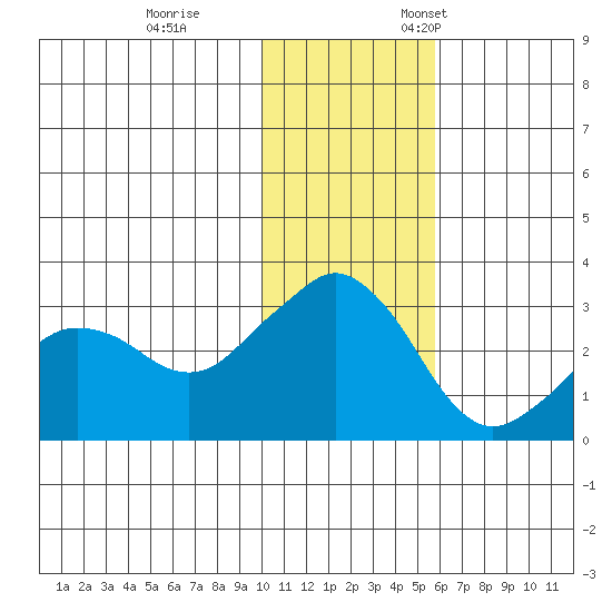 Reef Bight tide chart for Tuesday, November 30, 2021