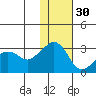 Reef Bight tide chart for Tuesday, November 30, 2021