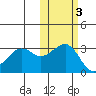 Reef Bight tide chart for Wednesday, November 3, 2021