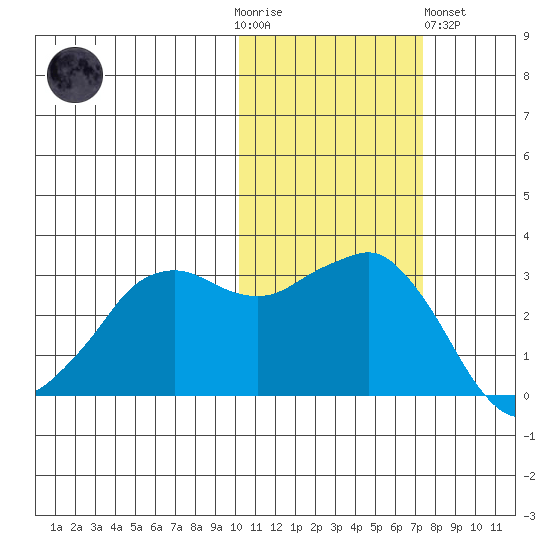 Reef Bight tide chart for Thursday, November 4, 2021