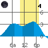 Reef Bight tide chart for Thursday, November 4, 2021
