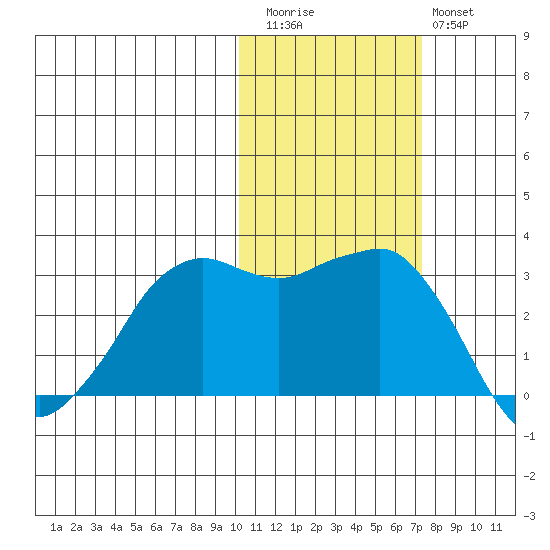 Reef Bight tide chart for Friday, November 5, 2021