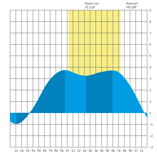 Reef Bight tide chart for Saturday, November 6, 2021