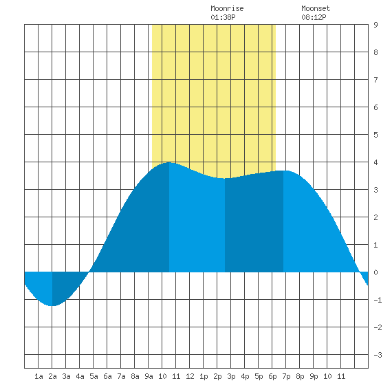 Reef Bight tide chart for Sunday, November 7, 2021