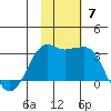 Reef Bight tide chart for Sunday, November 7, 2021