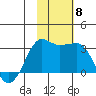 Reef Bight tide chart for Monday, November 8, 2021
