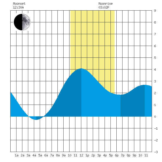 Reef Bight tide chart for Friday, December 10, 2021