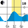 Reef Bight tide chart for Friday, December 10, 2021