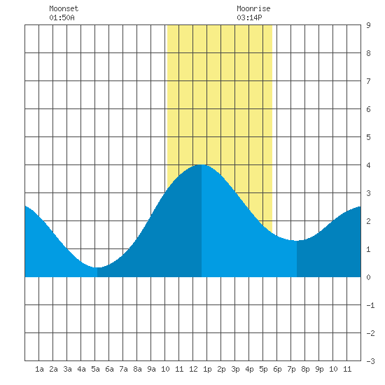 Reef Bight tide chart for Saturday, December 11, 2021