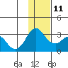 Reef Bight tide chart for Saturday, December 11, 2021