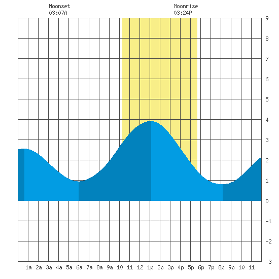 Reef Bight tide chart for Sunday, December 12, 2021