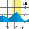 Reef Bight tide chart for Monday, December 13, 2021