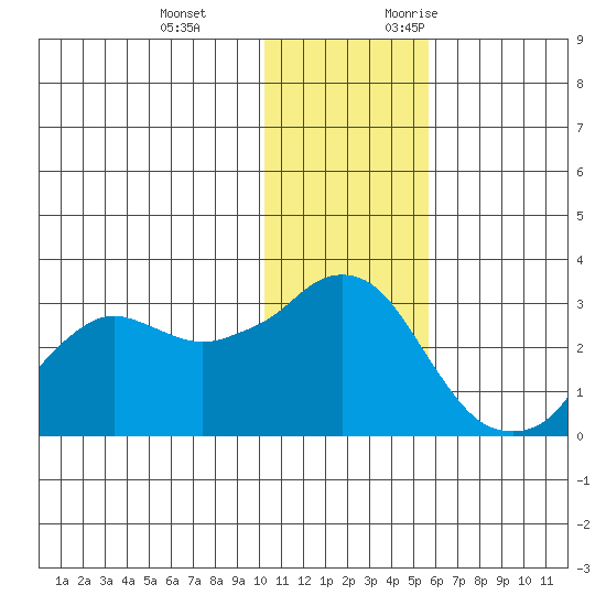 Reef Bight tide chart for Tuesday, December 14, 2021