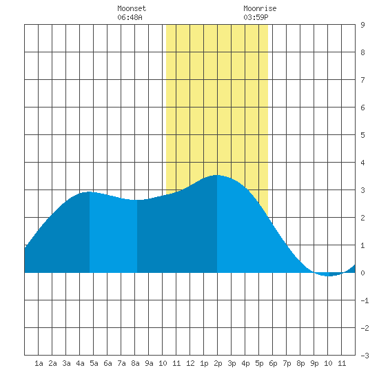 Reef Bight tide chart for Wednesday, December 15, 2021