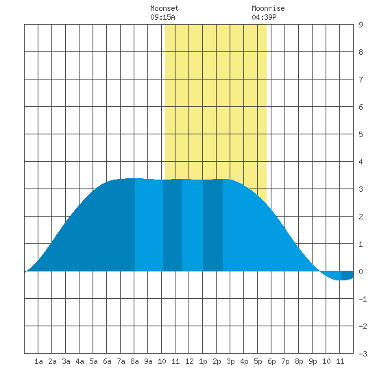 Reef Bight tide chart for Friday, December 17, 2021