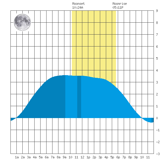Reef Bight tide chart for Saturday, December 18, 2021