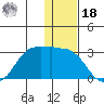 Reef Bight tide chart for Saturday, December 18, 2021