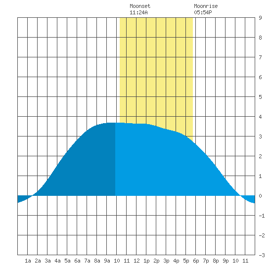 Reef Bight tide chart for Sunday, December 19, 2021
