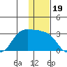 Reef Bight tide chart for Sunday, December 19, 2021