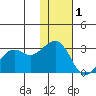 Reef Bight tide chart for Wednesday, December 1, 2021