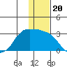 Reef Bight tide chart for Monday, December 20, 2021