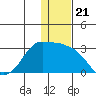 Reef Bight tide chart for Tuesday, December 21, 2021