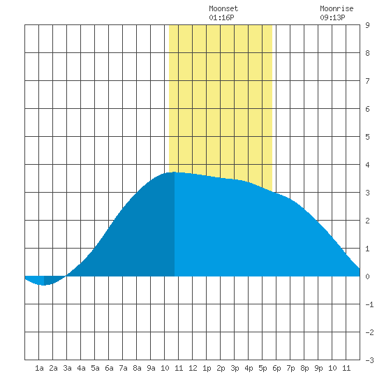 Reef Bight tide chart for Wednesday, December 22, 2021