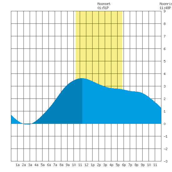 Reef Bight tide chart for Friday, December 24, 2021