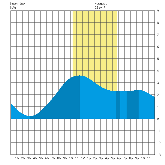 Reef Bight tide chart for Saturday, December 25, 2021