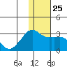 Reef Bight tide chart for Saturday, December 25, 2021