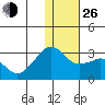 Reef Bight tide chart for Sunday, December 26, 2021