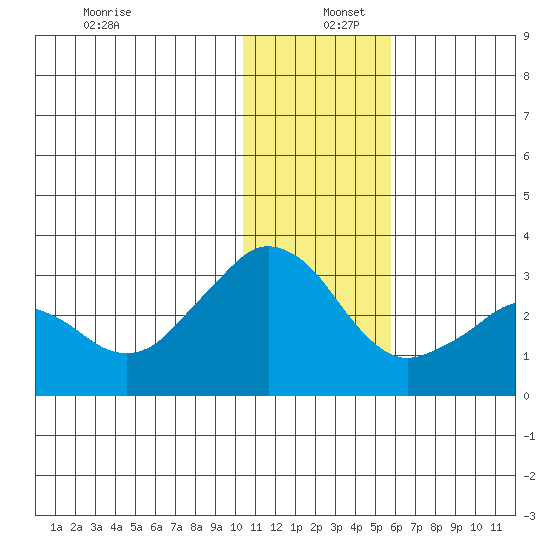 Reef Bight tide chart for Monday, December 27, 2021