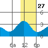 Reef Bight tide chart for Monday, December 27, 2021