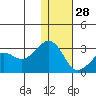 Reef Bight tide chart for Tuesday, December 28, 2021