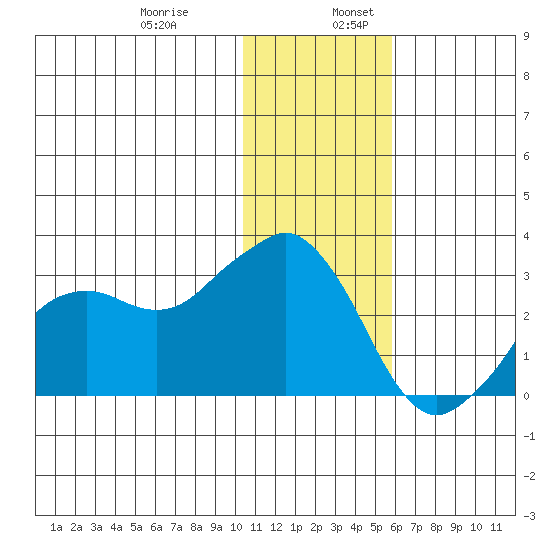 Reef Bight tide chart for Wednesday, December 29, 2021