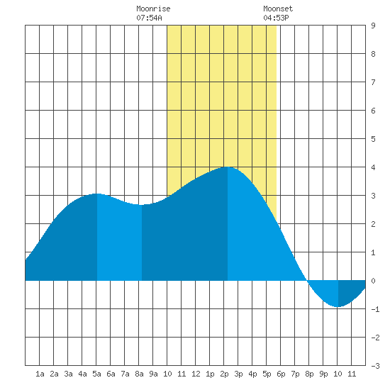 Reef Bight tide chart for Thursday, December 2, 2021