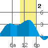 Reef Bight tide chart for Thursday, December 2, 2021