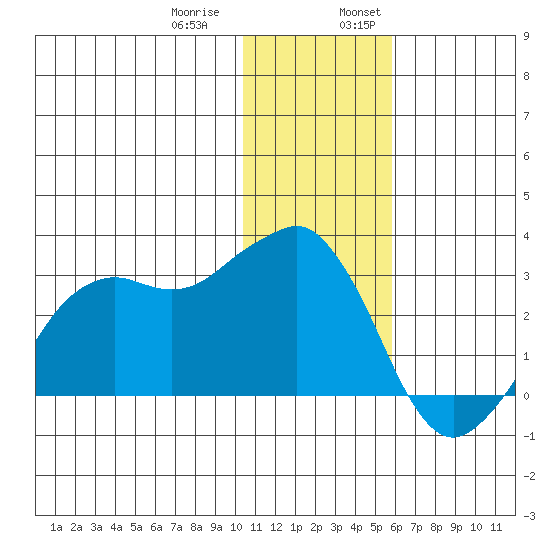 Reef Bight tide chart for Thursday, December 30, 2021